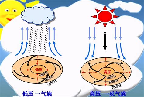 氣旋方向